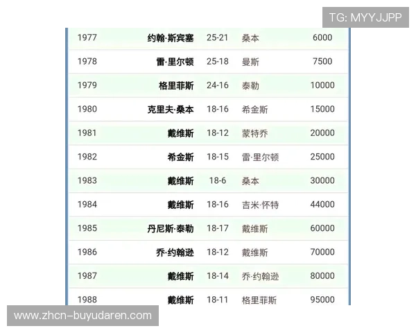 斯诺克世锦赛奖金变迁，冠军收益翻十倍